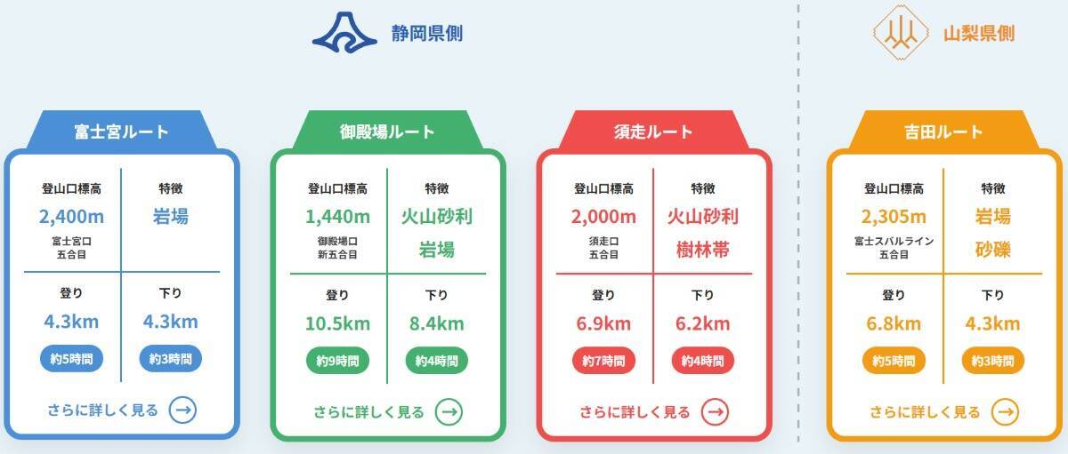 富士山の登山規制ルール完全ガイド！山梨(吉田)ルートは人数制限あり、静岡側も4,000円義務化でマナー学習を！必須装備や入山予約方法も解説