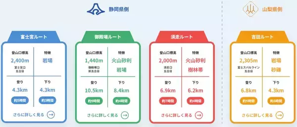 「富士山の登山規制ルール完全ガイド！山梨(吉田)ルートは人数制限あり、静岡側も4,000円義務化でマナー学習を！必須装備や入山予約方法も解説」の画像