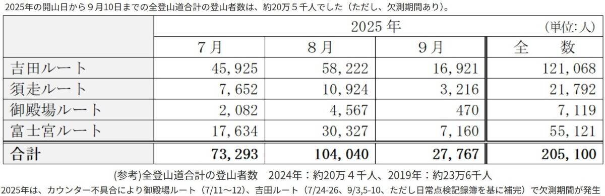 富士山の登山規制ルール完全ガイド！山梨(吉田)ルートは人数制限あり、静岡側も4,000円義務化でマナー学習を！必須装備や入山予約方法も解説