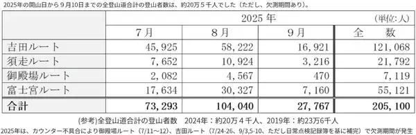 「富士山の登山規制ルール完全ガイド！山梨(吉田)ルートは人数制限あり、静岡側も4,000円義務化でマナー学習を！必須装備や入山予約方法も解説」の画像