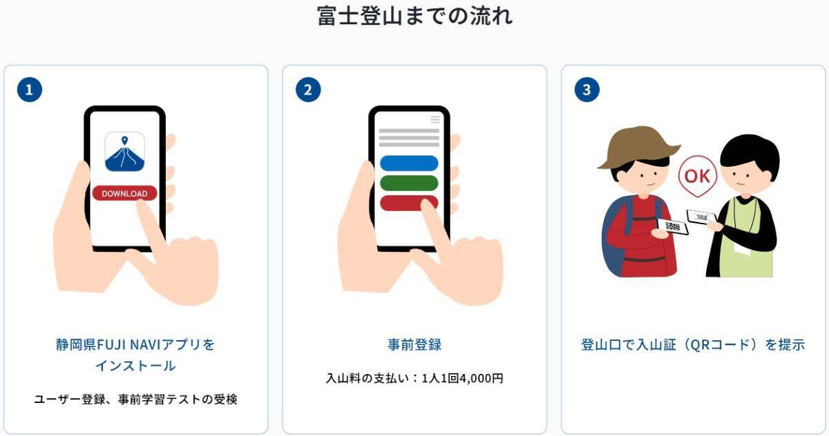富士山の登山規制ルール完全ガイド！山梨(吉田)ルートは人数制限あり、静岡側も4,000円義務化でマナー学習を！必須装備や入山予約方法も解説
