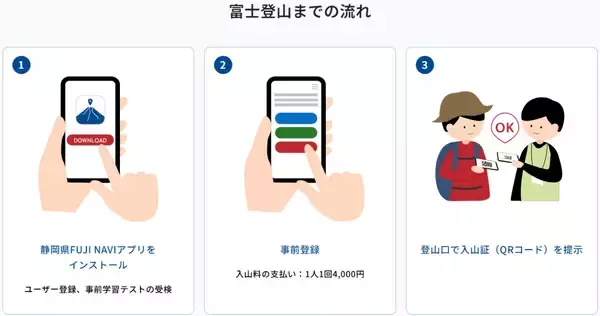 「富士山の登山規制ルール完全ガイド！山梨(吉田)ルートは人数制限あり、静岡側も4,000円義務化でマナー学習を！必須装備や入山予約方法も解説」の画像