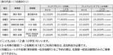 「JR九州の観光列車「36ぷらす3」劇的リニューアル！新6号車 “1〜2名用グリーン個室”と曜日別 “プレミアムランチ”導入･ルートや価格など解説」の画像18