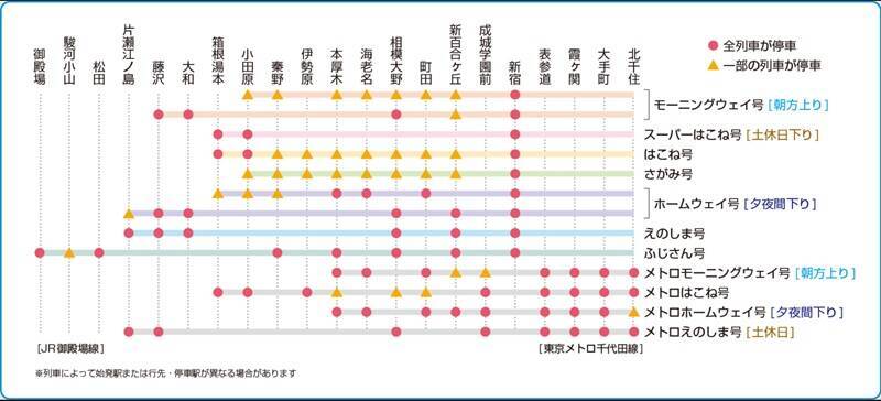特急ロマンスカー完全ガイド！現役4車種の特長や停車駅･展望席予約方法まで解説！箱根･小田原への旅や快適な出勤にも（小田急）