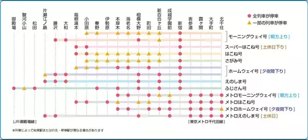 「特急ロマンスカー完全ガイド！現役4車種の特長や停車駅･展望席予約方法まで解説！箱根･小田原への旅や快適な出勤にも（小田急）」の画像