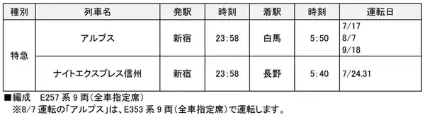 「金曜深夜は新宿から信州へ！ JR東日本が夜行特急「ナイトエクスプレス信州」新設＆初のE353系「アルプス」を運行（2026年7～9月）」の画像