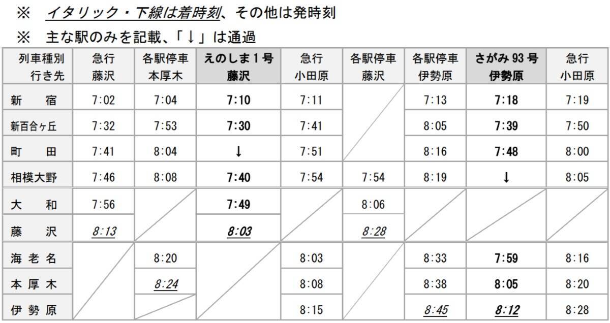 小田急、ロマンスカー大増発＆「スーパーはこね」新宿～小田原59分運転が復活！ 平日朝･夜も便利に【2026年3月ダイヤ改正】