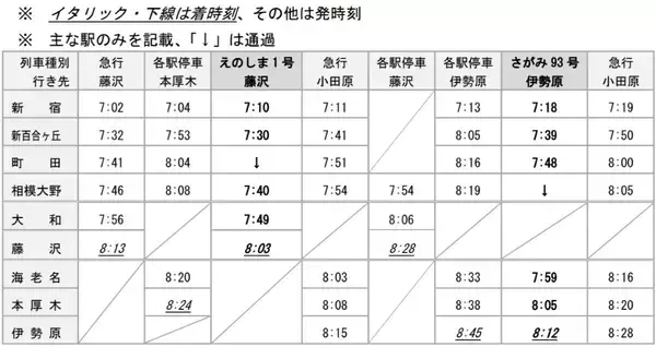 「小田急、ロマンスカー大増発＆「スーパーはこね」新宿～小田原59分運転が復活！ 平日朝･夜も便利に【2026年3月ダイヤ改正】」の画像