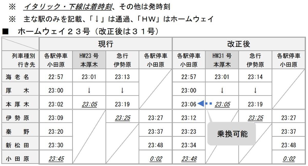 小田急、ロマンスカー大増発＆「スーパーはこね」新宿～小田原59分運転が復活！ 平日朝･夜も便利に【2026年3月ダイヤ改正】