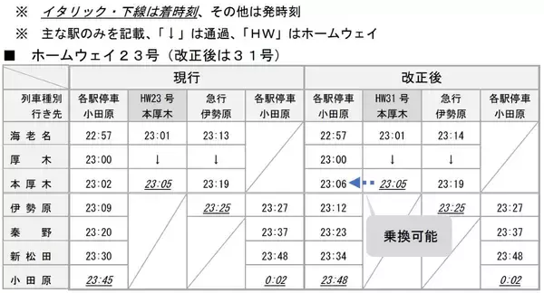 「小田急、ロマンスカー大増発＆「スーパーはこね」新宿～小田原59分運転が復活！ 平日朝･夜も便利に【2026年3月ダイヤ改正】」の画像