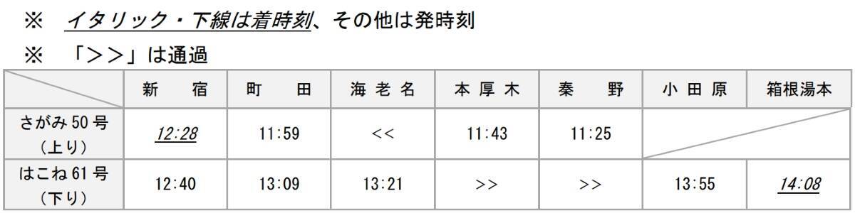小田急、ロマンスカー大増発＆「スーパーはこね」新宿～小田原59分運転が復活！ 平日朝･夜も便利に【2026年3月ダイヤ改正】
