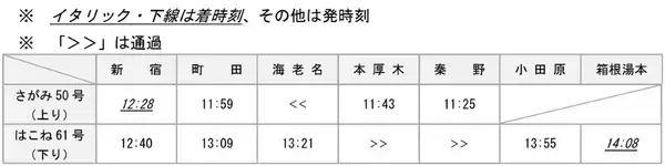 「小田急、ロマンスカー大増発＆「スーパーはこね」新宿～小田原59分運転が復活！ 平日朝･夜も便利に【2026年3月ダイヤ改正】」の画像