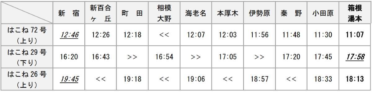 小田急、ロマンスカー大増発＆「スーパーはこね」新宿～小田原59分運転が復活！ 平日朝･夜も便利に【2026年3月ダイヤ改正】