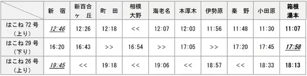 「小田急、ロマンスカー大増発＆「スーパーはこね」新宿～小田原59分運転が復活！ 平日朝･夜も便利に【2026年3月ダイヤ改正】」の画像