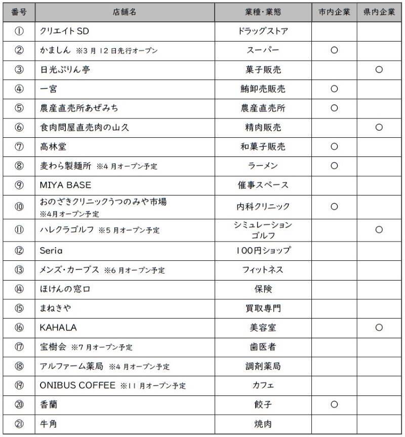 宇都宮中央卸売市場に「フレスポうつのみや市場」【3/20開業】市場直送の鮪･精肉から宇都宮餃子”香蘭”まで注目21店舗･全テナントを公開！