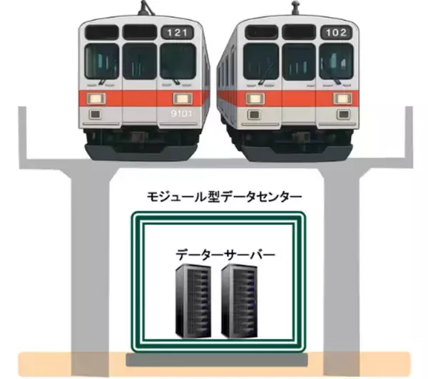 「AI時代の救世主？東急大井町線の鉄道高架下にデータセンター!? 6月からの東急グループ実証実験で「都市部DC不足」の解消になるか？」の画像