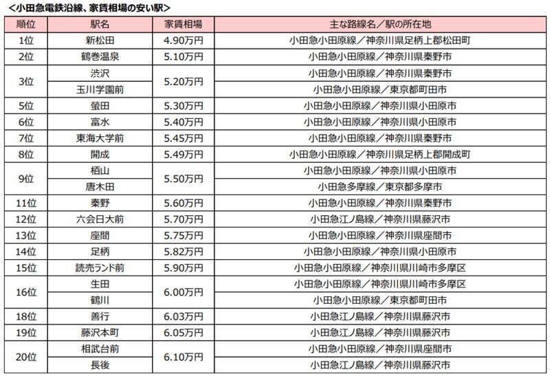 小田急線の家賃相場が安い駅ランキング！1位は4万円台の再開発で注目の街！ 新宿通勤に便利な穴場は？学生街や富士山と相模湾が見える駅も