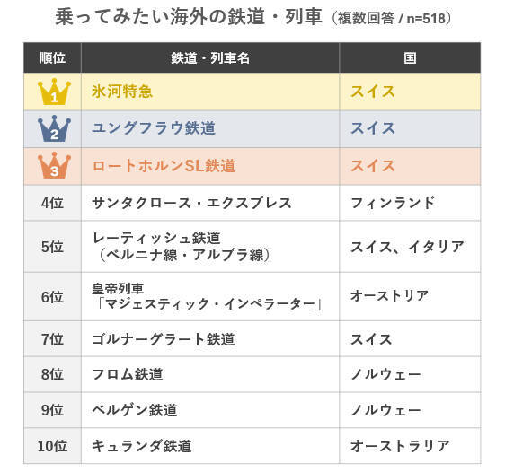 乗ってみたい海外列車ランキング発表！北欧の寝台特急やスイス絶景路線の魅力