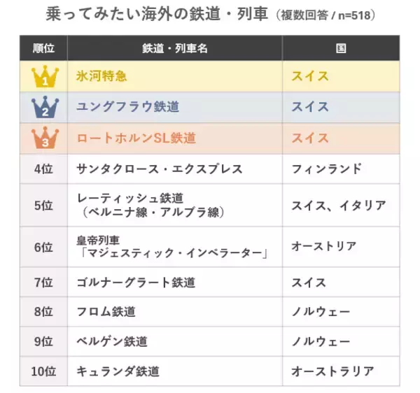 「乗ってみたい海外列車ランキング発表！北欧の寝台特急やスイス絶景路線の魅力」の画像