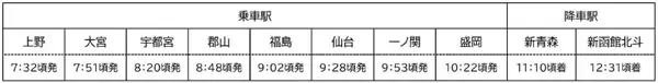 「E5系でめぐる「北海道新幹線開業10周年・東北新幹線全線開業15周年記念」2026年3月運行」の画像