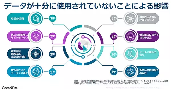 「データアナリストむけの最新プロ認定資格 CompTIA Data+ でデータドリブン型ビジネス意思決定の領域へ、さらなるデータリテラシースキルアップと即戦力を」の画像