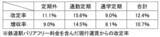 「西鉄が30年ぶりの運賃値上げ、初乗り180円･通学定期は割引拡大、貝塚線の車両更新など安全投資を加速し観光バスの吸収合併も」の画像2