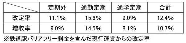 「西鉄が30年ぶりの運賃値上げ、初乗り180円･通学定期は割引拡大、貝塚線の車両更新など安全投資を加速し観光バスの吸収合併も」の画像