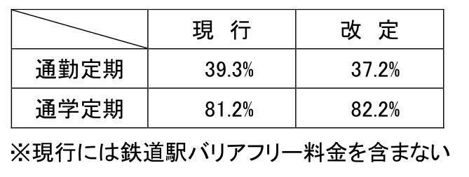 西鉄が30年ぶりの運賃値上げ、初乗り180円･通学定期は割引拡大、貝塚線の車両更新など安全投資を加速し観光バスの吸収合併も