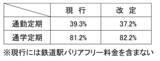 「西鉄が30年ぶりの運賃値上げ、初乗り180円･通学定期は割引拡大、貝塚線の車両更新など安全投資を加速し観光バスの吸収合併も」の画像3