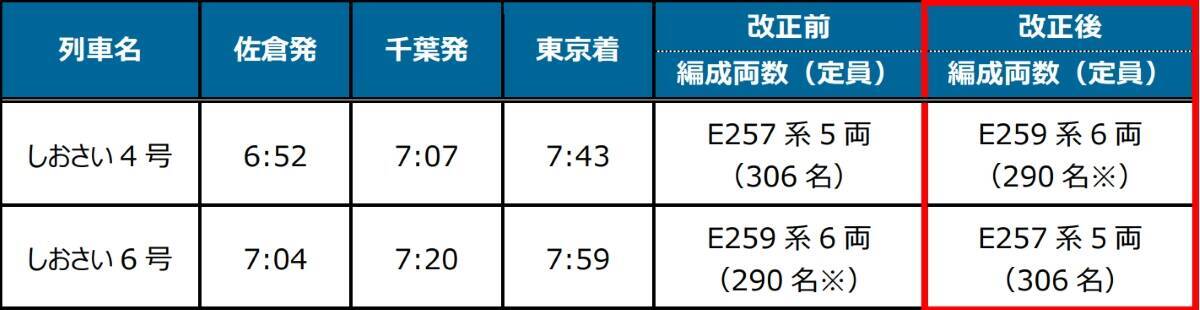 平日朝の「しおさい」編成両数変更、土休日朝は西船橋始発の海浜幕張行き増発など　2026年3月ダイヤ改正