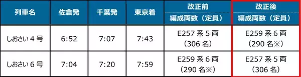 「平日朝の「しおさい」編成両数変更、土休日朝は西船橋始発の海浜幕張行き増発など　2026年3月ダイヤ改正」の画像