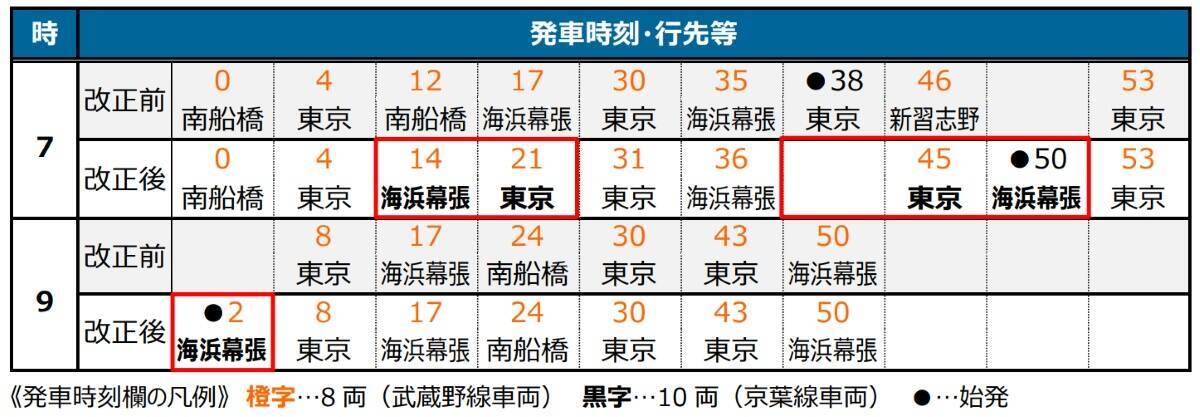 平日朝の「しおさい」編成両数変更、土休日朝は西船橋始発の海浜幕張行き増発など　2026年3月ダイヤ改正