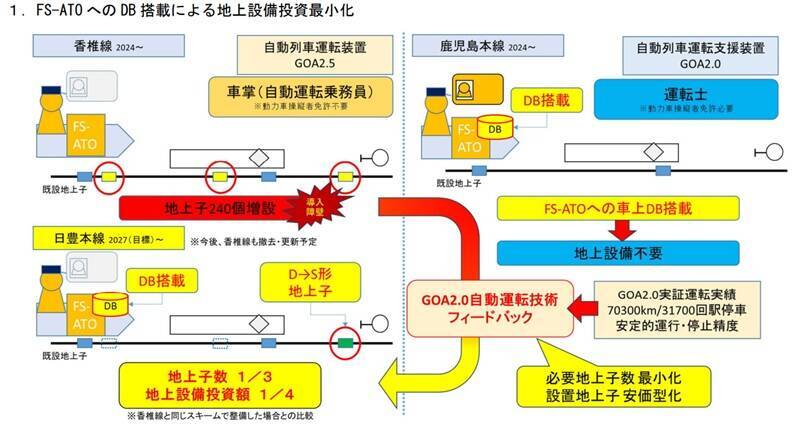 JR九州が自動運転区間を大幅拡大！ 鹿児島本線と日豊本線にGOA2.5自動運転を導入へ　2027年末までの区間拡大を目指す