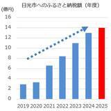 「【ふるさと納税】栃木県日光市の返礼品に東武特急「スペーシアX」で行く「鬼怒川金谷ホテル」宿泊の豪華旅が登場！ 注目の体験型返礼品を解説」の画像2