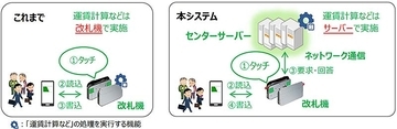 JR東日本 Suica 改札システムをセンターサーバー化　高速処理や更新工期短縮、コストダウン…シームレスな移動と多様なサービスのワンストップ化を加速