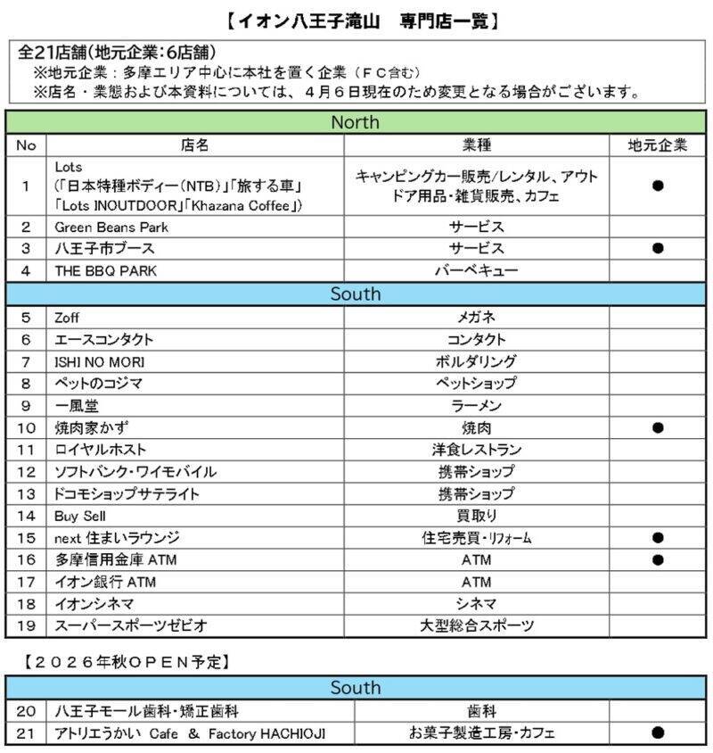 スーパーがないイオン!? 6/26開業「イオン八王子滝山」の正体 アトリエうかい工房やIMAXシアター、AI物流体験など見どころを解説