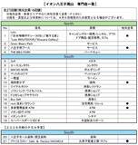 「スーパーがないイオン!? 6/26開業「イオン八王子滝山」の正体 アトリエうかい工房やIMAXシアター、AI物流体験など見どころを解説」の画像12