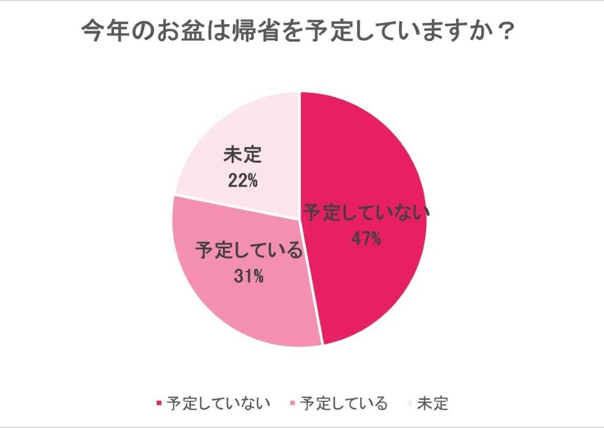 約半数が「お盆は帰省予定なし」！物価高・運賃値上げが財布を直撃、往復1万円以内なら帰りたいけど……【WILLER お盆帰省動向調査】