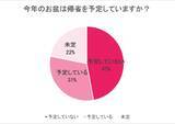 「約半数が「お盆は帰省予定なし」！物価高・運賃値上げが財布を直撃、往復1万円以内なら帰りたいけど……【WILLER お盆帰省動向調査】」の画像2