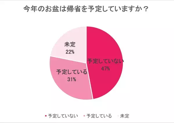 「約半数が「お盆は帰省予定なし」！物価高・運賃値上げが財布を直撃、往復1万円以内なら帰りたいけど……【WILLER お盆帰省動向調査】」の画像