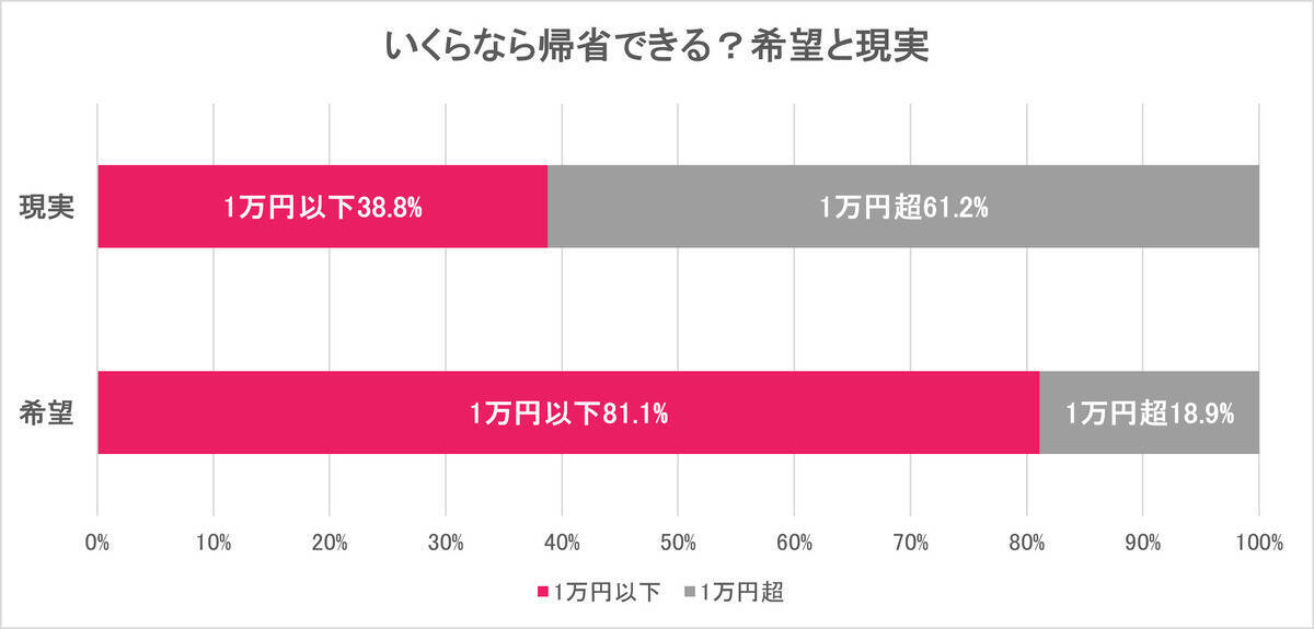約半数が「お盆は帰省予定なし」！物価高・運賃値上げが財布を直撃、往復1万円以内なら帰りたいけど……【WILLER お盆帰省動向調査】