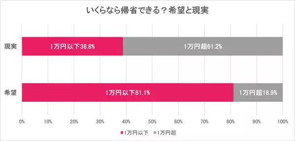 「約半数が「お盆は帰省予定なし」！物価高・運賃値上げが財布を直撃、往復1万円以内なら帰りたいけど……【WILLER お盆帰省動向調査】」の画像