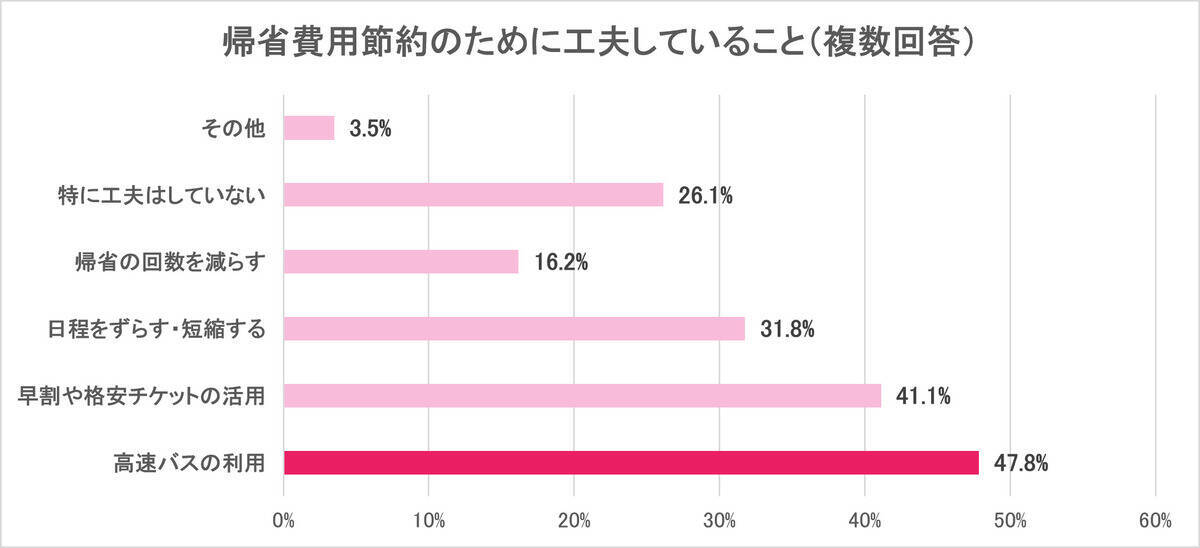 約半数が「お盆は帰省予定なし」！物価高・運賃値上げが財布を直撃、往復1万円以内なら帰りたいけど……【WILLER お盆帰省動向調査】