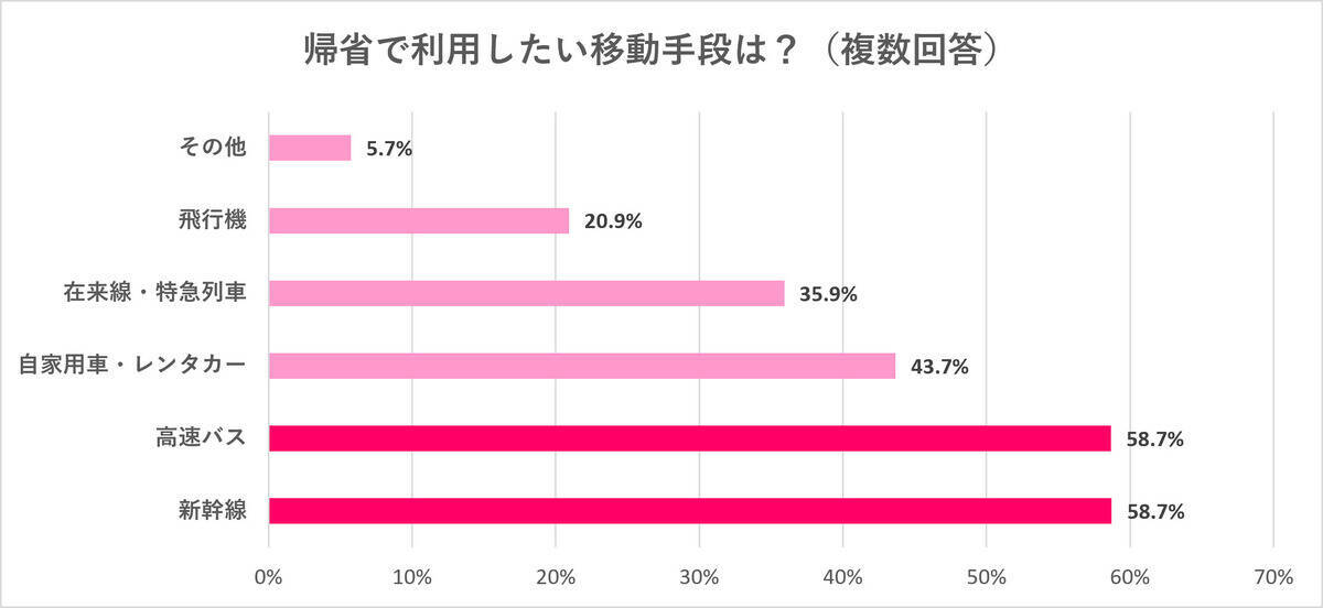 約半数が「お盆は帰省予定なし」！物価高・運賃値上げが財布を直撃、往復1万円以内なら帰りたいけど……【WILLER お盆帰省動向調査】