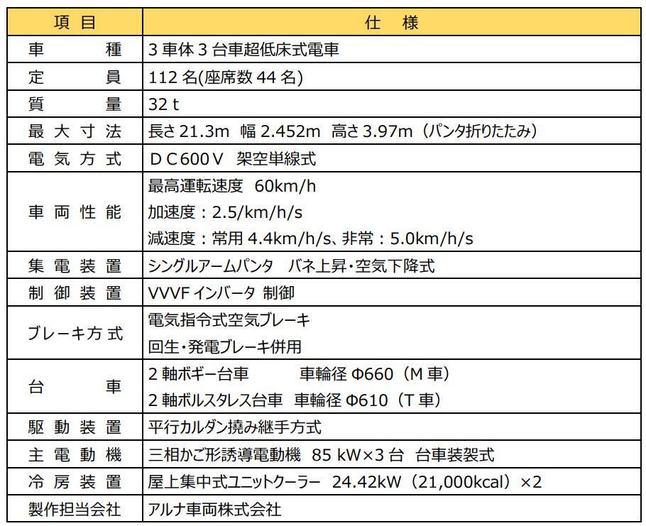 筑豊電気鉄道に新型車両「7000形」2027年導入！沿線の花をイメージしたイエローを採用　車内は落ち着いたゆとりある空間に