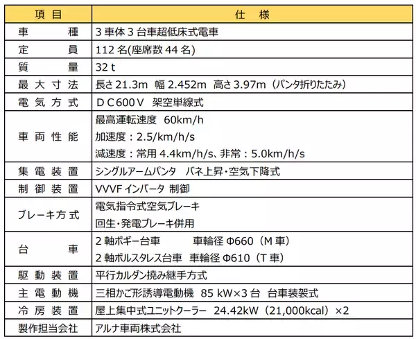 「筑豊電気鉄道に新型車両「7000形」2027年導入！沿線の花をイメージしたイエローを採用　車内は落ち着いたゆとりある空間に」の画像
