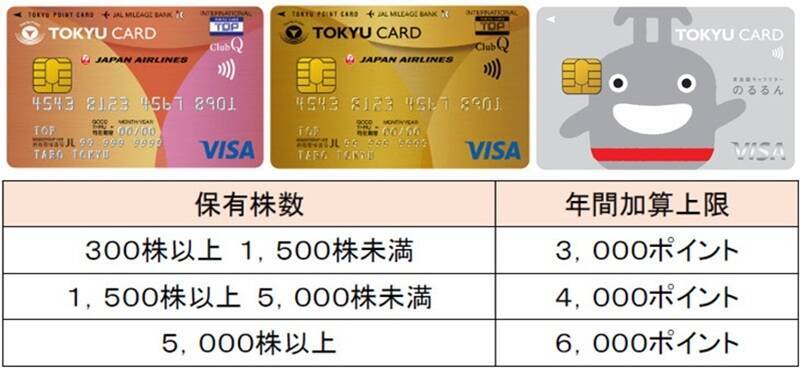 東急が株主優待制度を拡充！ 株主優待ポイントの新設や、大口株主を対象とした乗車証の追加発行など 東急沿線での生活をより豊かに