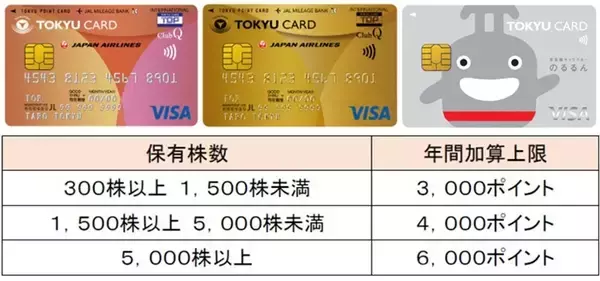 「東急が株主優待制度を拡充！ 株主優待ポイントの新設や、大口株主を対象とした乗車証の追加発行など 東急沿線での生活をより豊かに」の画像