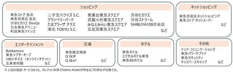 東急が株主優待制度を拡充！ 株主優待ポイントの新設や、大口株主を対象とした乗車証の追加発行など 東急沿線での生活をより豊かに