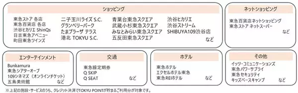 「東急が株主優待制度を拡充！ 株主優待ポイントの新設や、大口株主を対象とした乗車証の追加発行など 東急沿線での生活をより豊かに」の画像